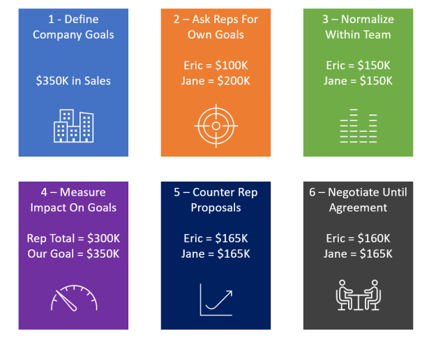 How To Involve Your Reps When Setting Quotas – Sales Commissions Explained