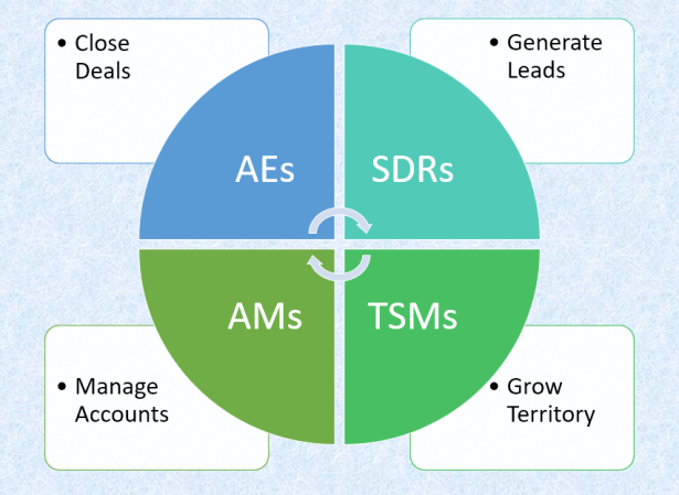 How To Structure Sales Commissions For Each Role – Sales Commissions ...