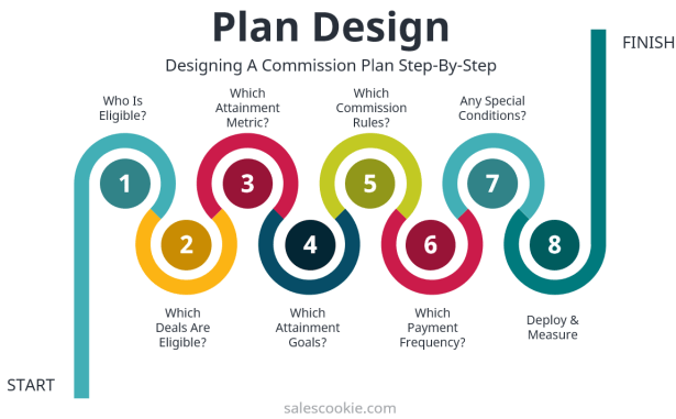 How To Design Commissions (Infographics) – Sales Commissions Explained