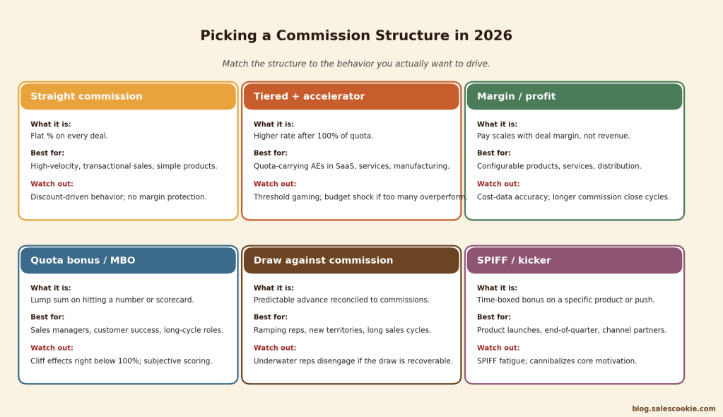 Commission structures