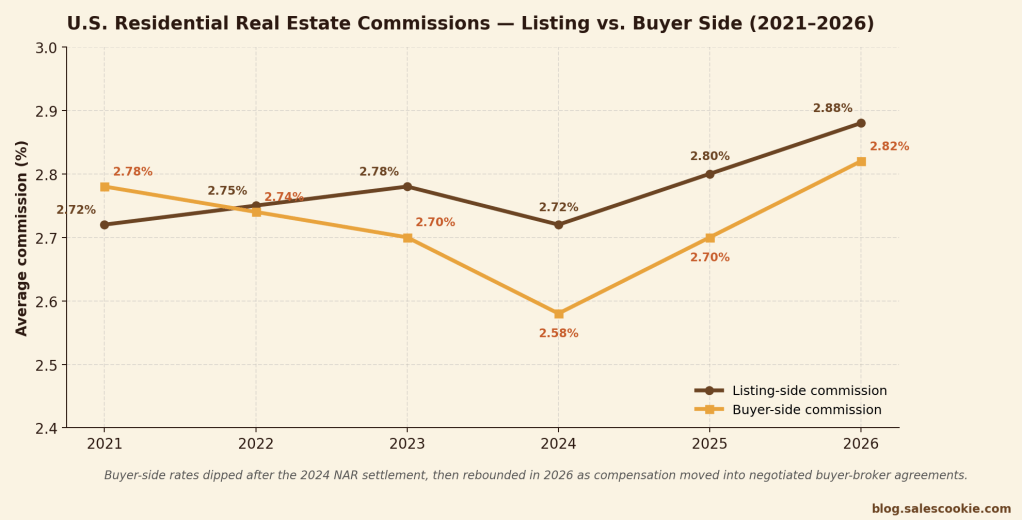 Sales Commission Rates by Industry: The 2026 Benchmark Guide – Sales ...
