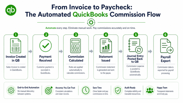 How to Automate Sales Commissions for QuickBooks (Online and Desktop ...
