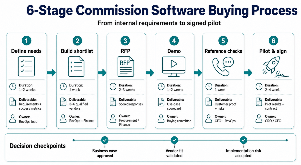 How to Choose Commission Software: A 6-Stage Buyer’s Guide and ...