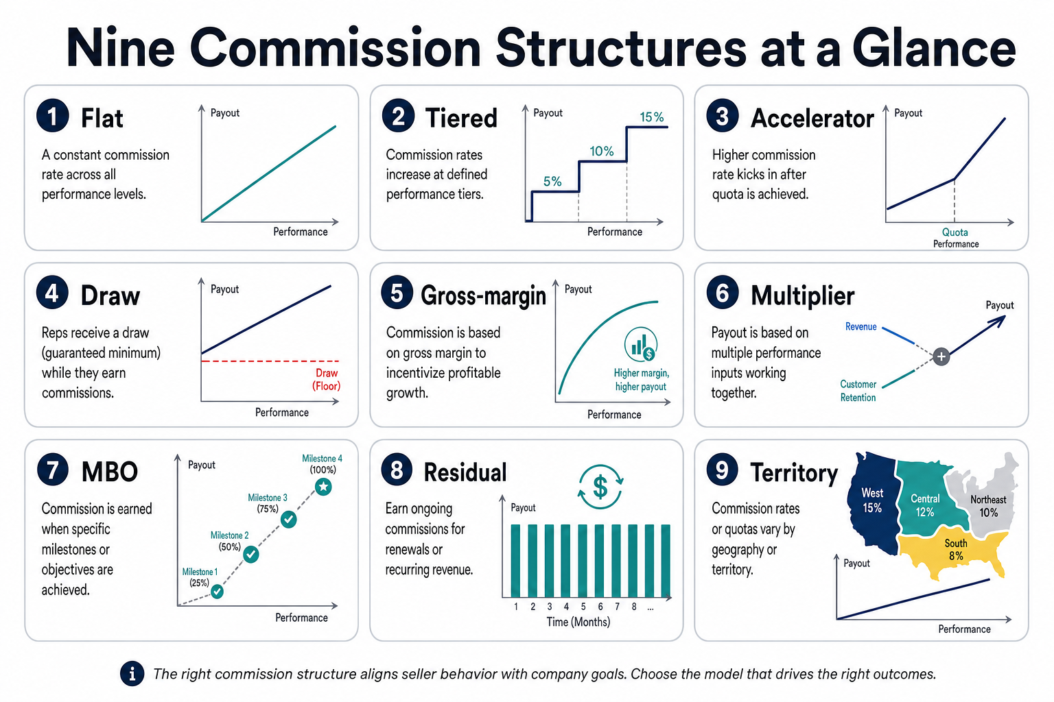 Sample Nine Sales Commission Structures: Nine Plan Types With Formulas, Examples ...