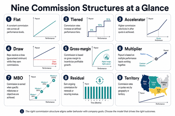 Sales Commission Structures: Nine Plan Types With Formulas, Examples ...