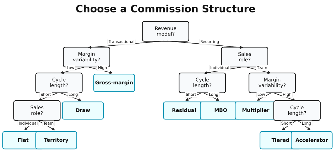 Sales Commission Structures: Nine Plan Types With Formulas, Examples ...