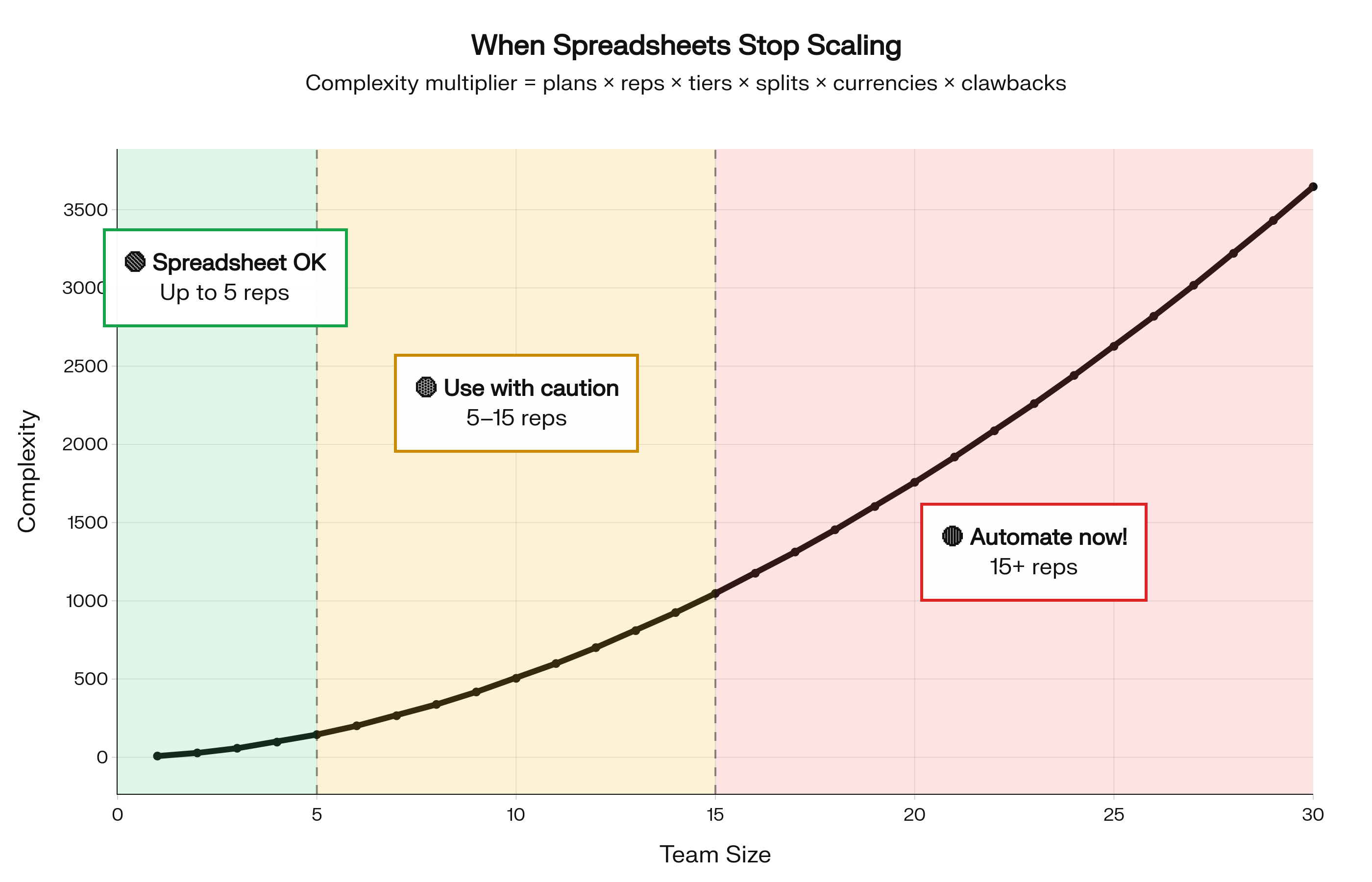 Shadow Spreadsheets Free Sales Commission Spreadsheet Templates for 2026 (And Where ...